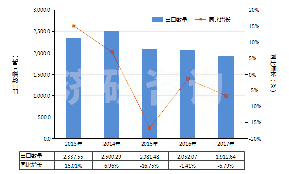 2013-2017年中國(guó)尼龍-6，6彈力絲（每根單紗細(xì)度≤50特）(HS54023112)出口量及增速統(tǒng)計(jì)